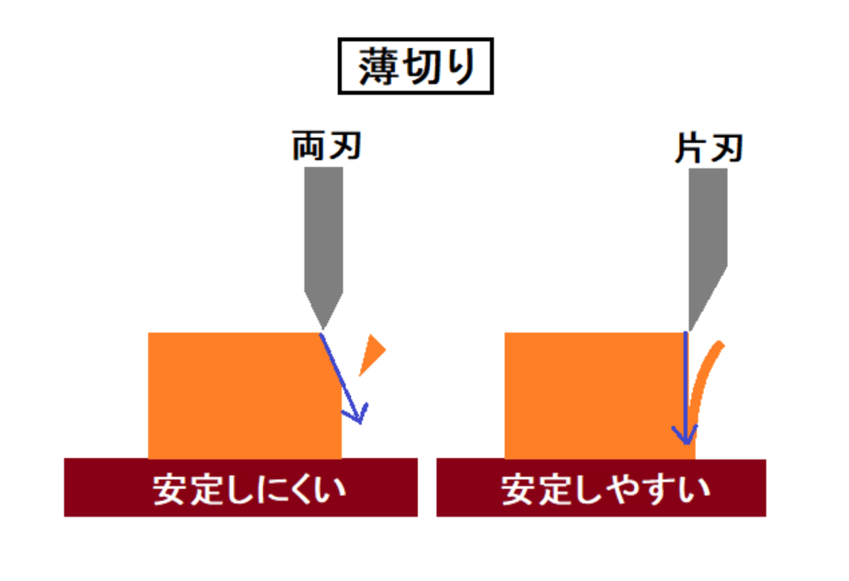 PROCEED ユニバーサルエッジ 180mm 包丁 オリジナル包丁「PROCEED」について