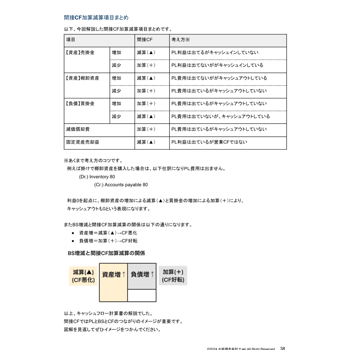 FAR 最速合格テキスト | イラスト会計教室Online Store