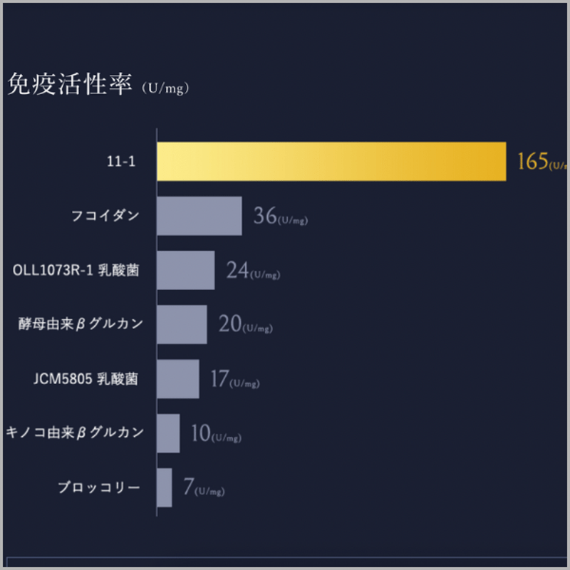 正規品 新品 11-1乳酸菌 いちいちのいち 4箱 正規品】【乳酸菌】11-1（いちいちのいち）｜Yahoo!フリマ（旧PayPay