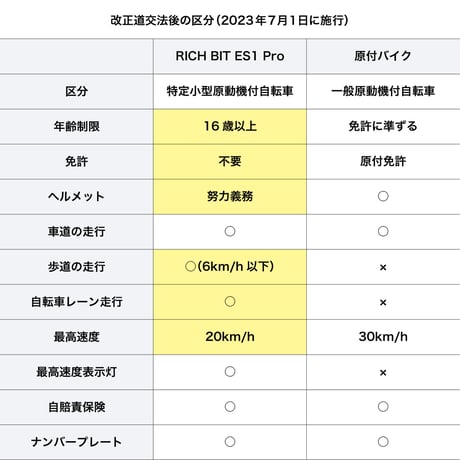 【中古車】オプション多数付属 RICHBIT ES1 Pro シルクホワイト ※１ヶ月保証付 特定小型原付モデル 電動キックボード 公道走行可能 性能認定適合