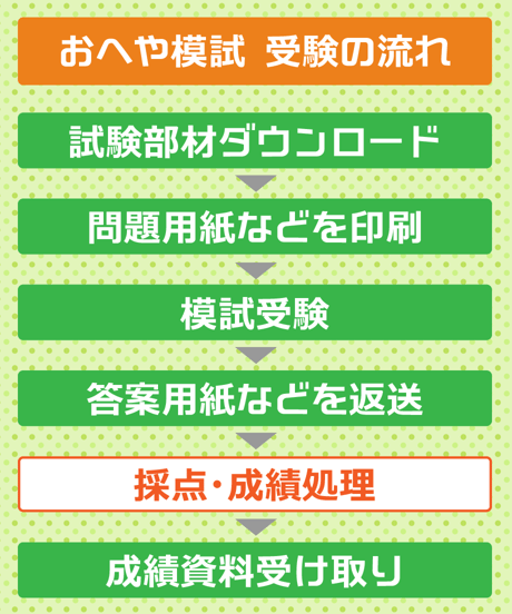広島県内全県模試 2025年度 中３ 第１回 おへや模試
