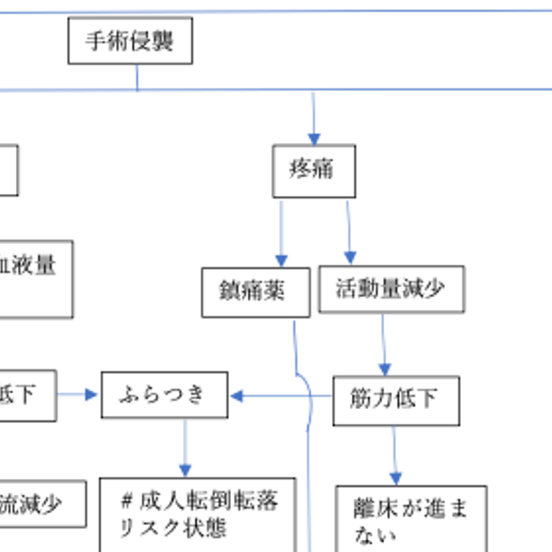 周術期】関連図 | ナススタ☆ 看護学生の実習＆国試サポート