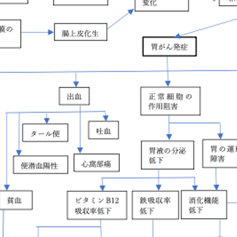 胃がん】関連図 | ナススタ☆ 看護学生の実習＆国試サポート