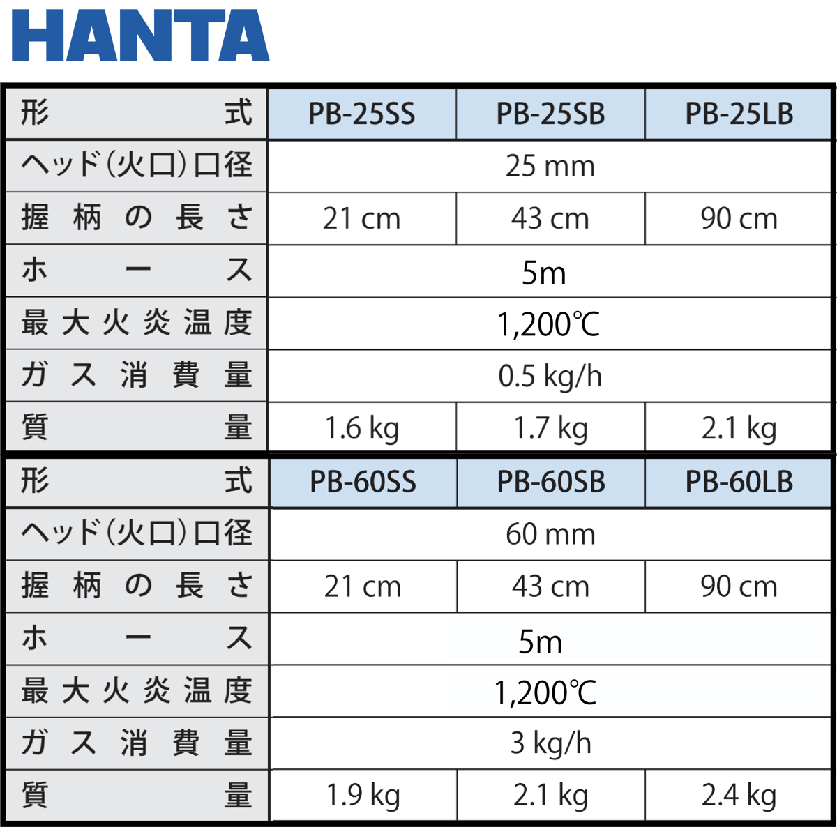 HANTA プロパンバーナー(5mホース付き) | MS HOSO SHOP
