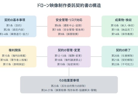 【安心の全額返金保証付き】ドローン関連サービスの委託契約書の雛形（単発型）【ドローン事業者向け】