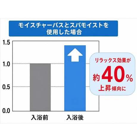 モイスチャーバスご購入で入浴剤4包プレゼント！
