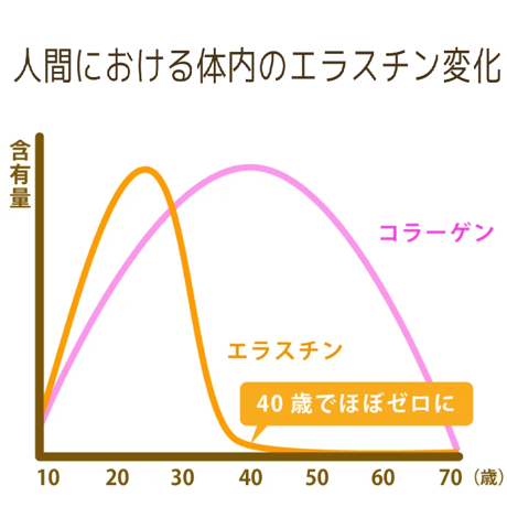 コラーゲンだけはもう古い！？　最高品質エラスチン+コラーゲン　-ITSMO-イッツモ