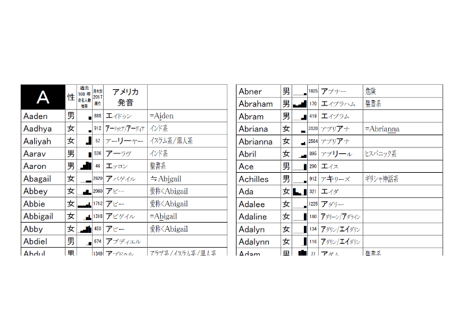 英文読解補助シート０６「アメリカ人ファーストネーム」