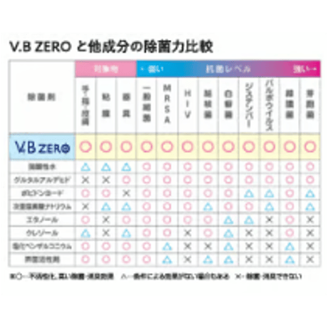 VB ZERO 300ml　【フェレット 小動物 除菌 消臭】