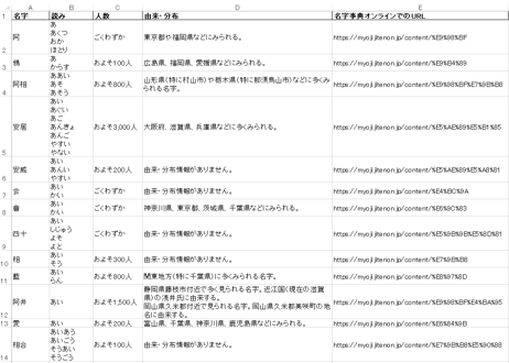 【無料お試し】名字データセット（読み方+人数+由来分布） 100名字（XLSX※Excel・CSV・JSON形式）