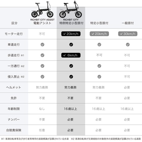 特定小型原動機付自転車 免許不要 電動バイク RICHBIT CITY 電動キックボード にはない 安定感 軽量 公道走行可能 折り畳み