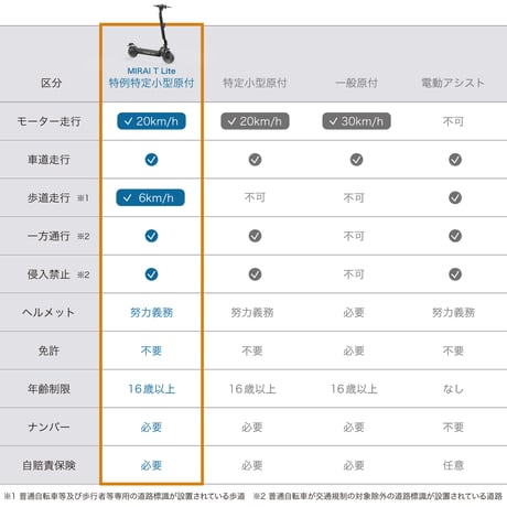 COSWHEEL MIRAI T Lite 特定小型原付モデル 電動キックボード 公道走行可能