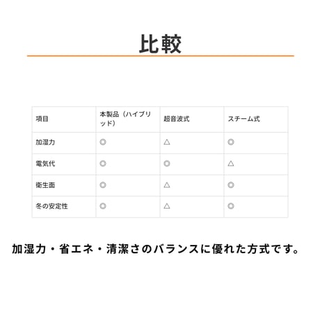 【加湿器選びで失敗したくない人へ】加湿力・清潔を両立したハイブリッド加湿器　5.5L