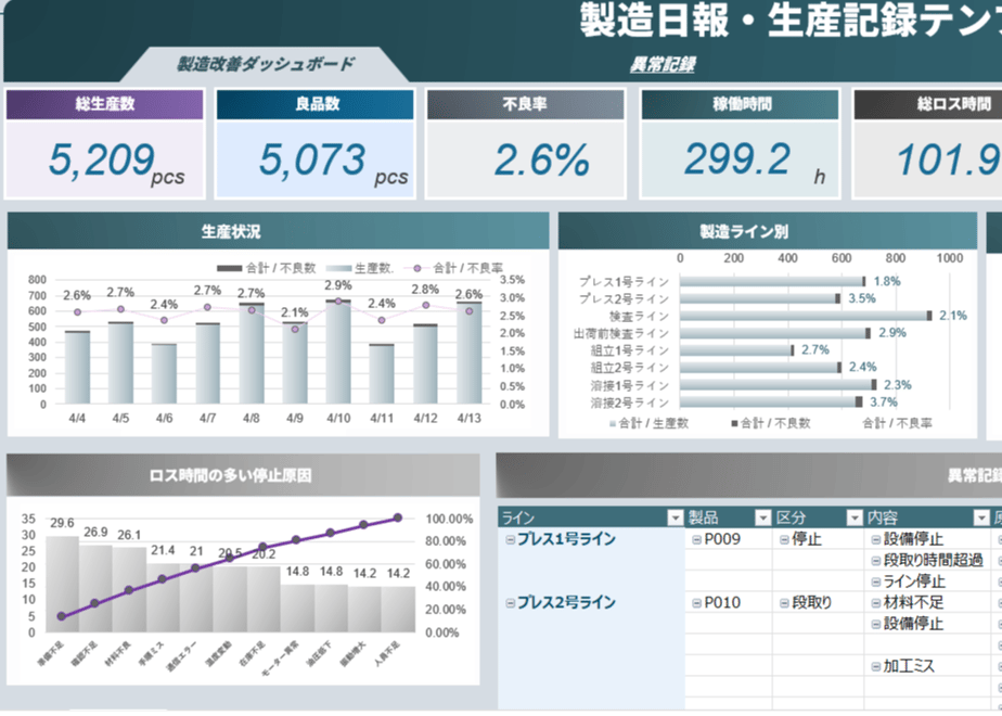 製造日報・生産記録テンプレート ― 生産・品質・ロスを一元管理＆自動分析 ― | 生産管理プロ...
