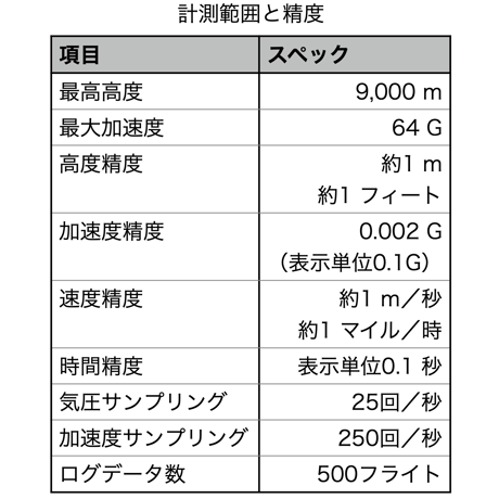 Jolly Logic AltimeterTwo（気圧高度計）