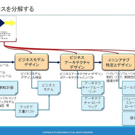 ビジネスアナリシス　戦略企画　～戦略アナリシスを用いて最上位企画をたてる～
