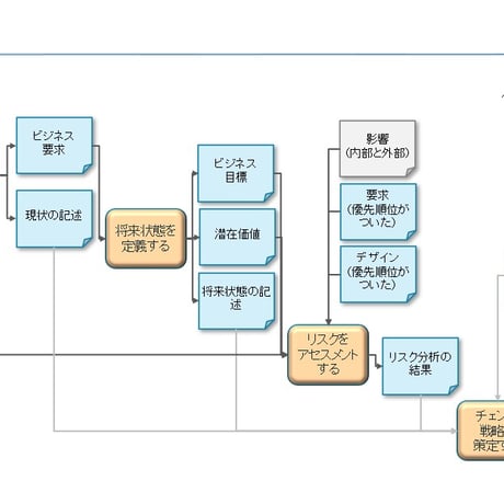 ビジネスアナリシス　全体像 ～知識エリアとタスクごとに１枚で見る～
