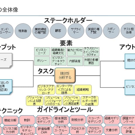 ビジネスアナリシス　全体像 ～知識エリアとタスクごとに１枚で見る～