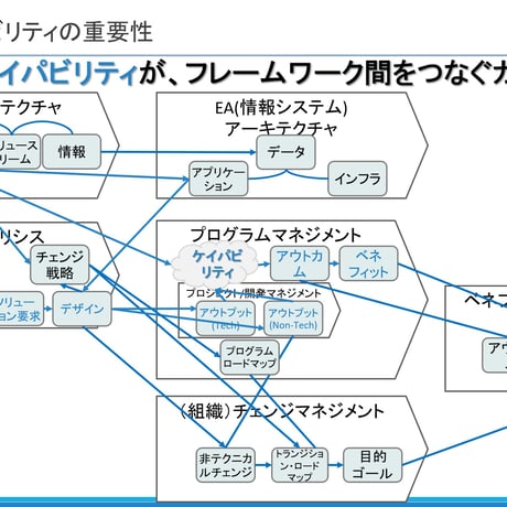 【無料】ビジネスアナリシスを取り巻くフレームワークの関係性と接点を読み解く_Free Download