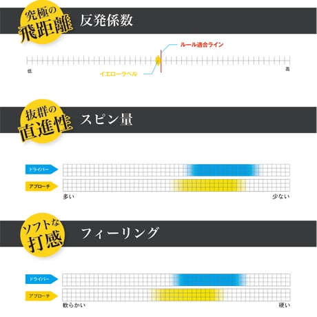ゴルフボール ワークスゴルフ 25年モデル イエローラベル 12球 公認球 飛匠 （ひしょう） 1ダース ホワイト イエロー