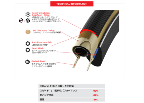 VITTORIA(ヴィットリア) CORASA PRO(コルサ プロ) 700x28Cクリンチャー