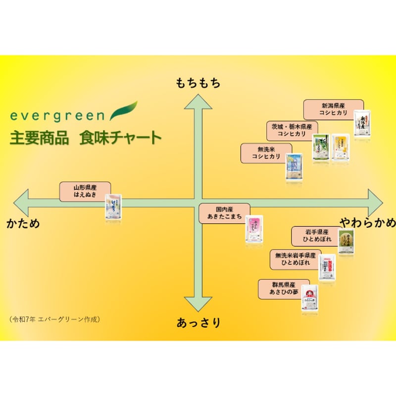 お試し！食味比較3種セット（5kg×3) | エバーグリーン 公式オンライン