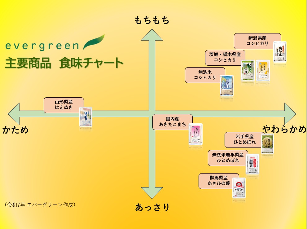 地元応援！群馬県産 あさひの夢 お得セット（5kg×3） | エバーグリーン