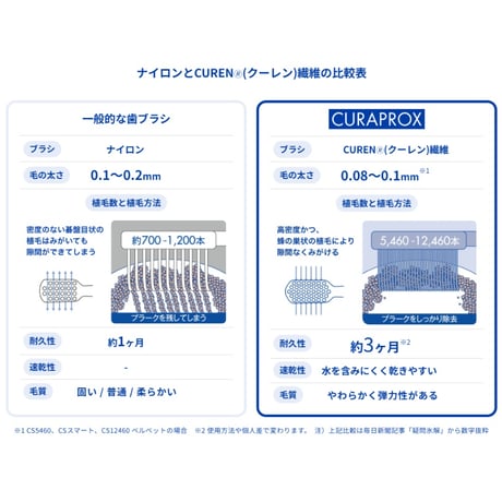 ＊CURAPROX 歯ブラシ CS12460 ベルベット 2本