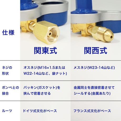 千代田精機　酸素圧力調整器　スタウト　SRO　関西式　N式　酸素　メーター　溶断　スライド式足ﾈｼﾞ　調整器