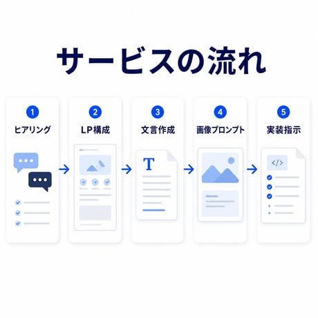 AIで販売LPを作る初回設計サポート