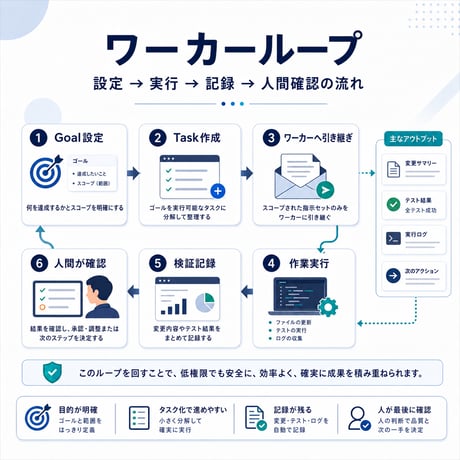 OpenClaw低権限ワーカー 初期構築サポート