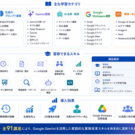 生成AI　Gemini オンライン学習講座　6か月間　27200円