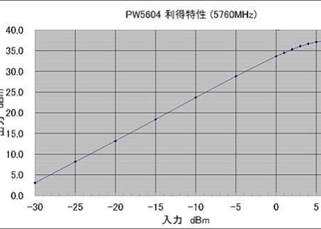 5.6GHz帯  5Ｗパワーアンプユニット ファン付き PW5604HF12  【受注生産】 【組込み用】