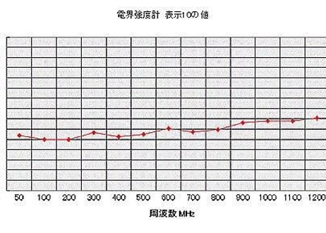 簡易型 電界強度計 SMAJ端子 高感度 0.5MHz～3GHz アンテナ付きもあります