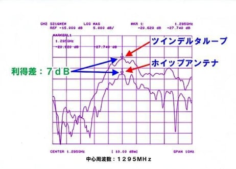 1200MHz ツインデルタループアンテナ SMAPコネクター 新型