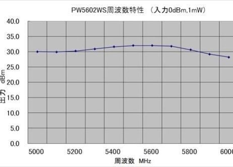 5.6GHz帯  2Ｗパワーアンプユニット　PW5602WS 【受注生産】 【組込み用】