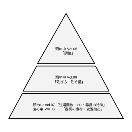 【8/7@札幌】『均一性を高める抽湯技術を理解する』DONATE COFFEEの頭の中 Vol.06