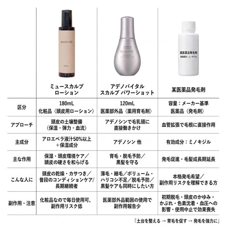 サブリミック アデノバイタル スカルプ パワーショット ［120mL］ 【医薬部外品】