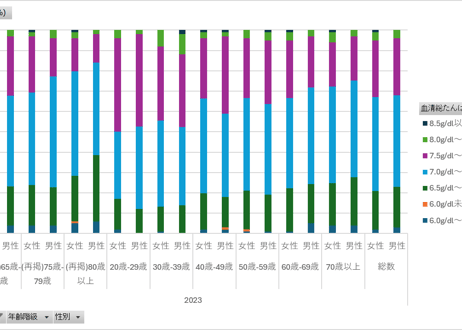 国民健康・栄養調査_表30-1_血清総たんぱく質値の分布_性別_年齢階級別_年次 2010年 - 2023年 (列指向形式)