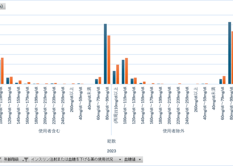 国民健康・栄養調査_表33-1-3_血糖値の分布_性別_年齢階級別_年次 2010年 - 2023年 (列指向形式)