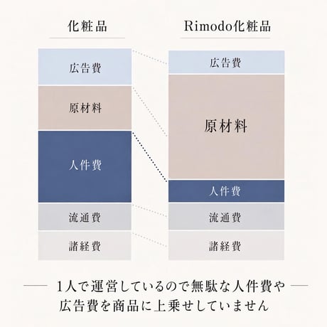 Rimodoセルフケア美容液