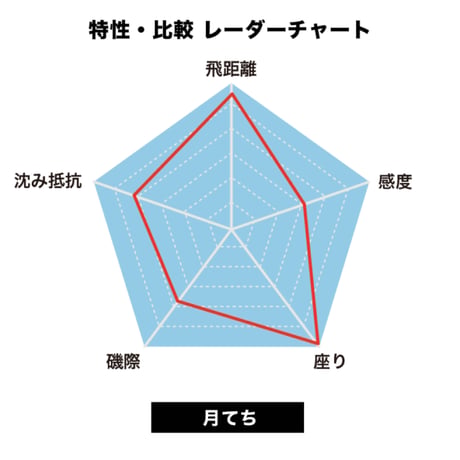 月てち