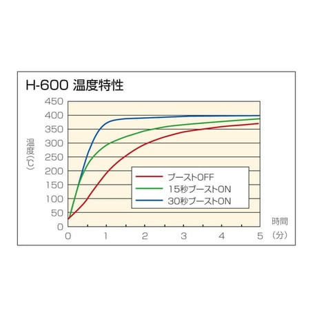 即熱ハンダゴテ (H-600)