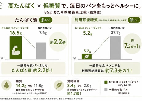 【至福の柔らかさで、低糖質・高タンパクを】フィット・ブレッド