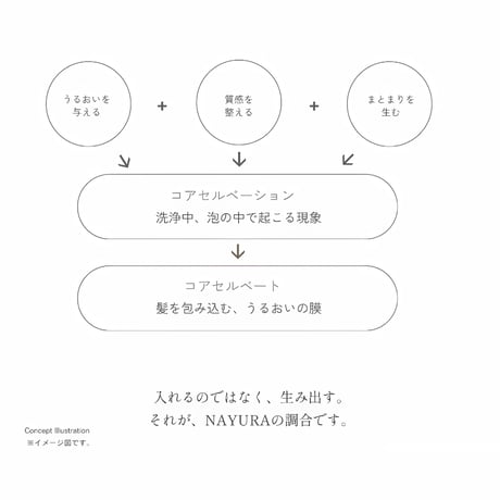 NAYURA（ナユラ）トリートメント ゼラニウム｜ノンシリコン ヘアトリートメント