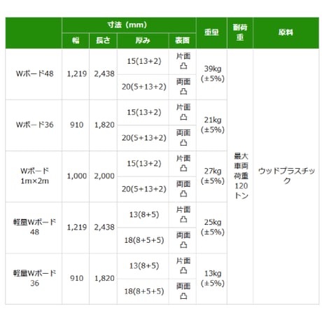 軽量タイプWボード3×6尺 910mm×1,820mm×13(8)mm 片面:凸 1枚　個人宅配送不可　配送時間指定不可