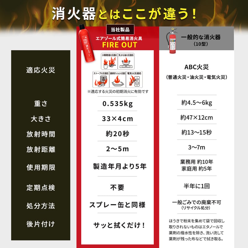 FIRE OUT エアゾール式簡易消火具（20本1ケース） | 【公式】FIRE OUT