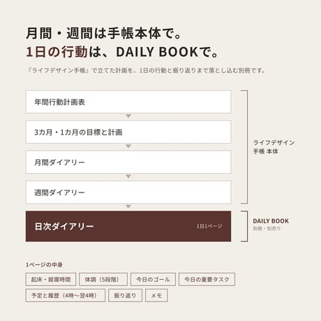 『夢をかなえるライフデザイン手帳2027』 別冊「DAILY BOOK」4冊セット（約1年分）