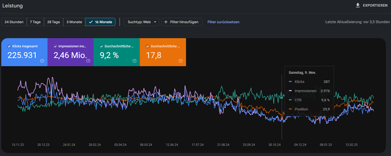 Google Search Console-Abbildung Verlust durch Fehler bei EEAT Updates
