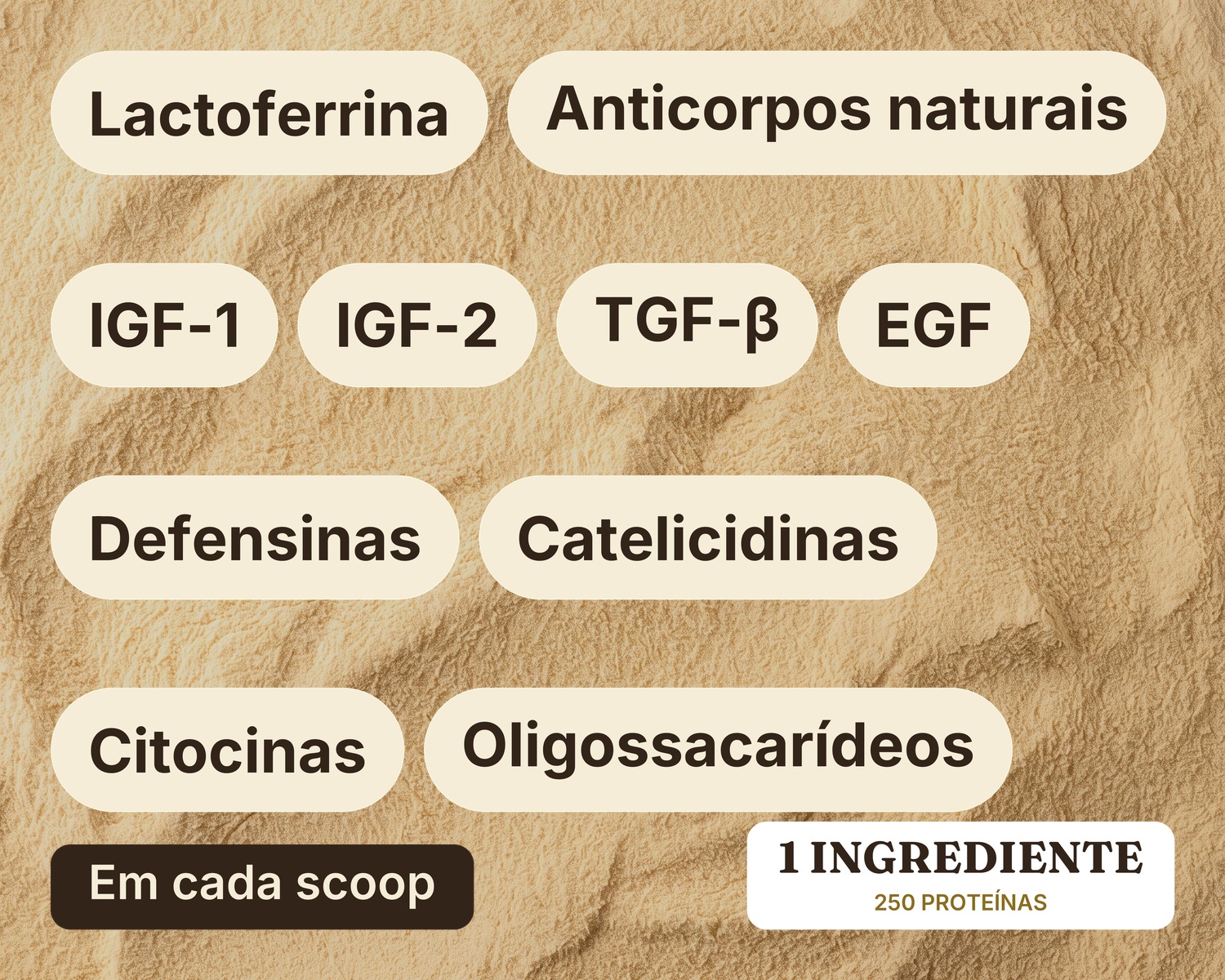 Dez componentes descritos no colostro bovino: lactoferrina, anticorpos naturais, IGF-1, IGF-2, TGF-β, EGF, defensinas, catelicidinas, citocinas e oligossacarídeos